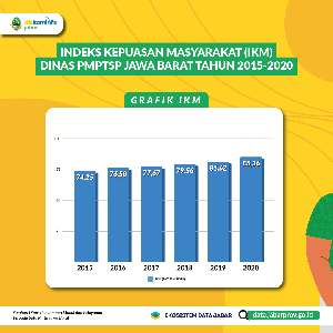 Indeks Kepuasan Masyarakat Terhadap Pelayanan DPMPTSP Tahun 2015-2020