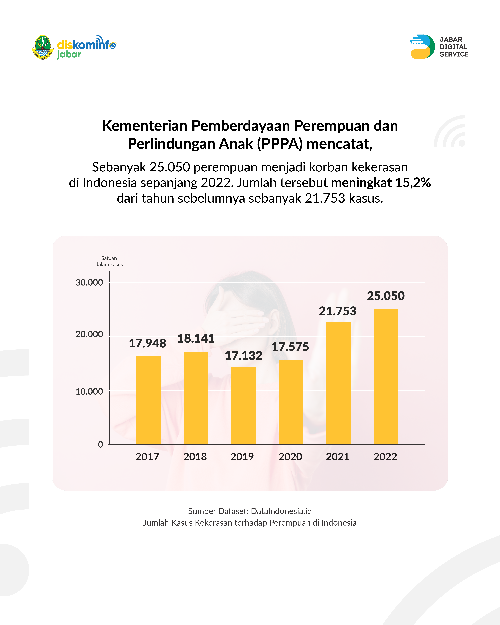 Kasus Kekerasan Terhadap Perempuan Semakin Meningkat, Bagaimana di Jabar