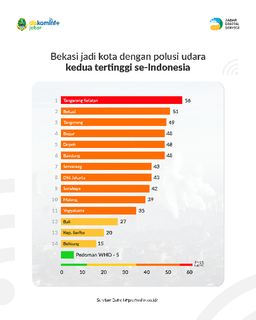 Permasalahan Polusi Udara di Indonesia: Bekasi jadi kota dengan polusi udara kedua tertinggi