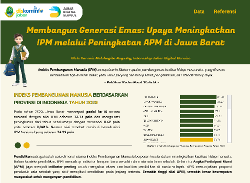 Membangun Generasi Emas: Upaya Meningkatkan IPM melalui Peningkatan APM di Jawa Barat