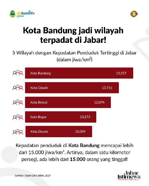 Kepadatan Penduduk di Jabar Meningkat, Apa dampaknya