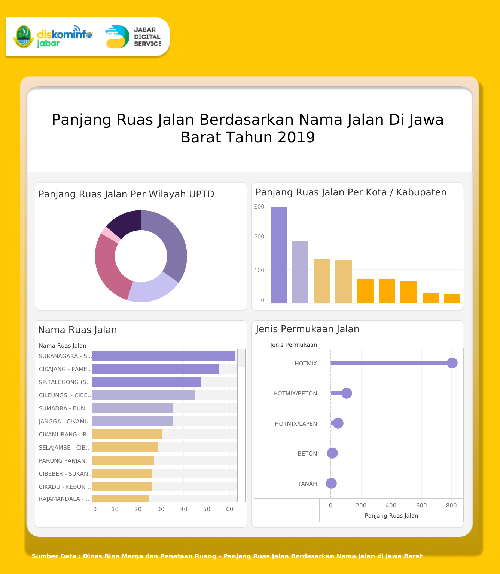 Panjang Ruas Jalan Berdasarkan Nama Jalan Di Jawa Barat Tahun 2019