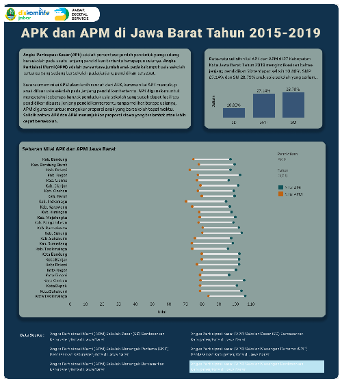 APK dan APM di Jawa Barat Tahun 2015-2019