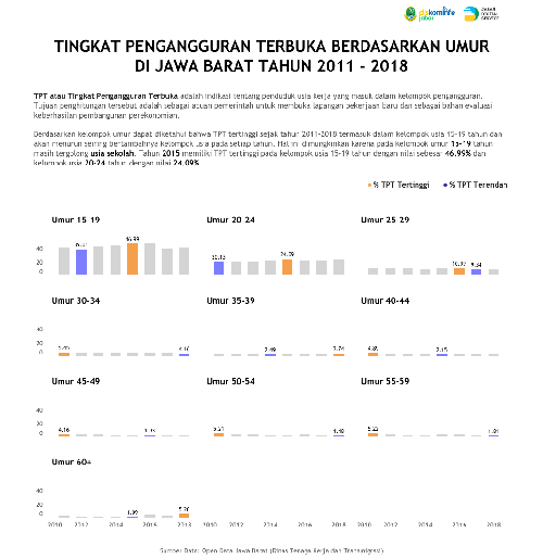 Tingkat Pengangguran Terbuka Berdasarkan Umur di Jawa Barat 2011 - 2018