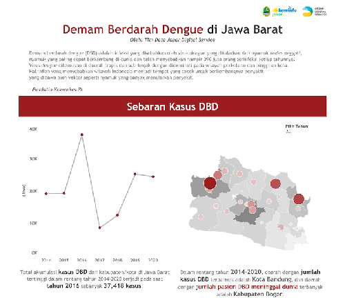 Demam Berdarah Dengue (DBD) di Jawa Barat tahun 2014-2020