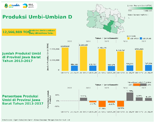 Produksi Umbi-Umbian Di Jawa Barat Selama Tahun 2013-2017
