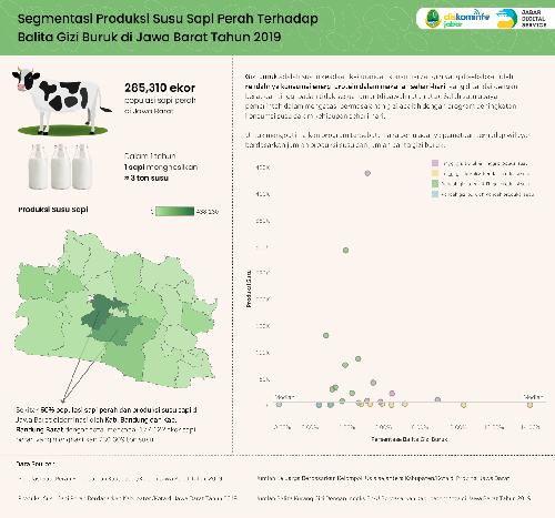 Segmentasi Produksi Susu Sapi Perah Terhadap Balita Gizi Buruk di Jawa Barat Tahun 2019