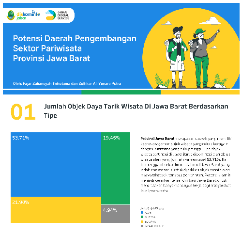 Potensi Daerah Pengembangan Sektor Pariwisata Provinsi Jawa Barat - JDVF Competition 2022