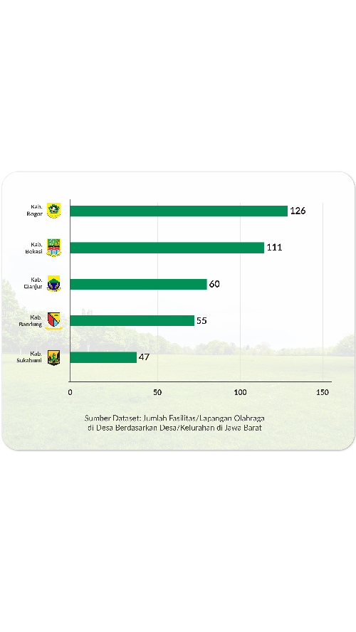 Kab. Bogor Wilayah dengan Jumlah Lapangan Terbanyak di Jabar