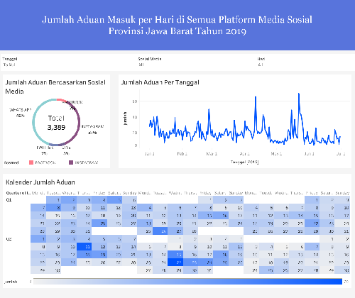 Jumlah Aduan Masuk Per Hari Di Semua Platform Media Sosial Provinsi Jawa Barat Tahun 2019