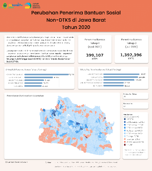Perubahan Jumlah Penerima Bantuan Sosial Non-DTKS di Jawa Barat Tahun 2020