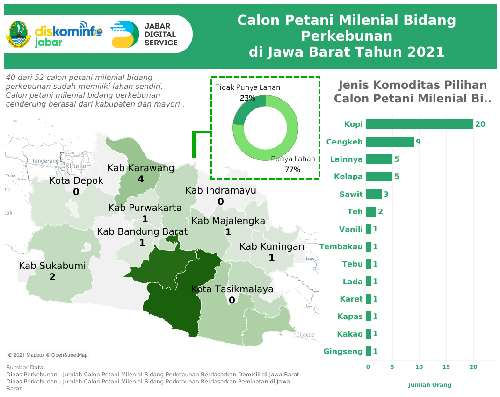 Calon Petani Milenial Bidang Perkebunan Di Jawa Barat Tahun 2021