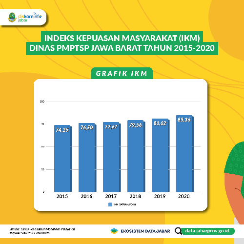 Indeks Kepuasan Masyarakat Terhadap Pelayanan DPMPTSP Tahun 2015-2020