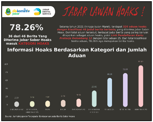Aduan Terpopuler Jabar Saber Hoax Berdasarkan Judul Berita Selama Bulan Januari hingga Maret 2021