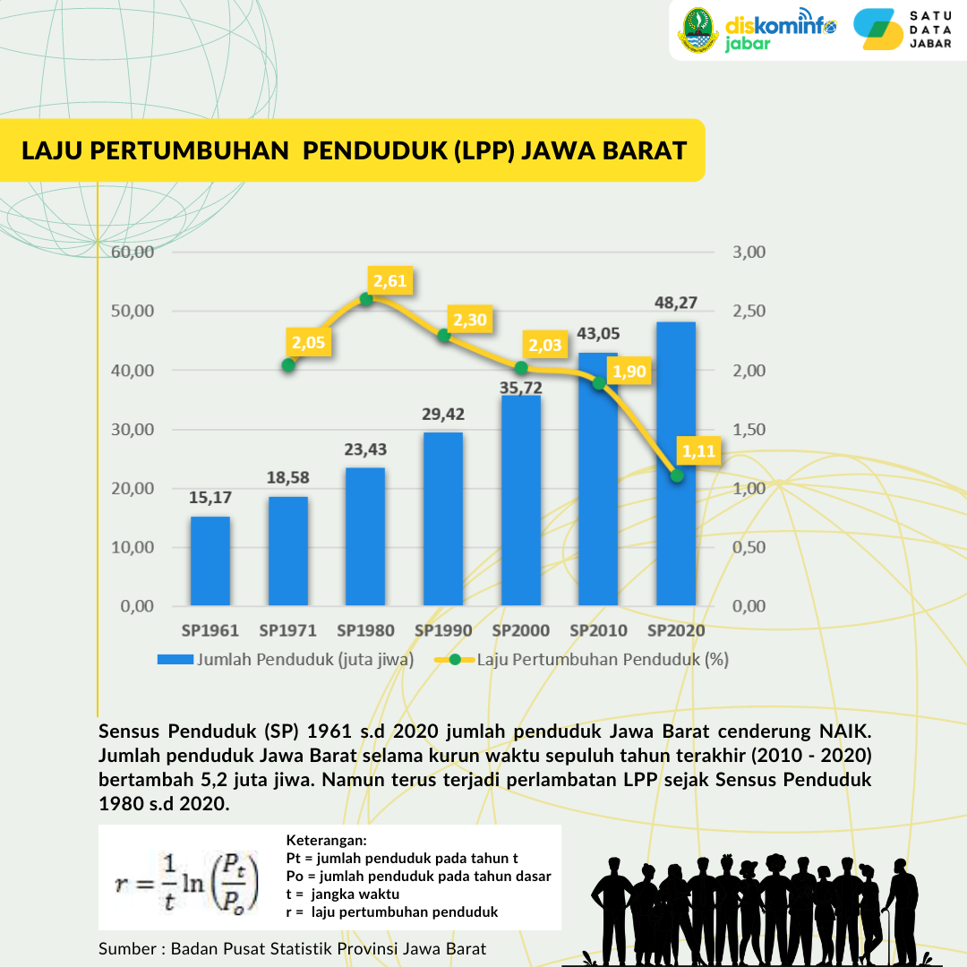 Pertumbuhan Penduduk  Riset